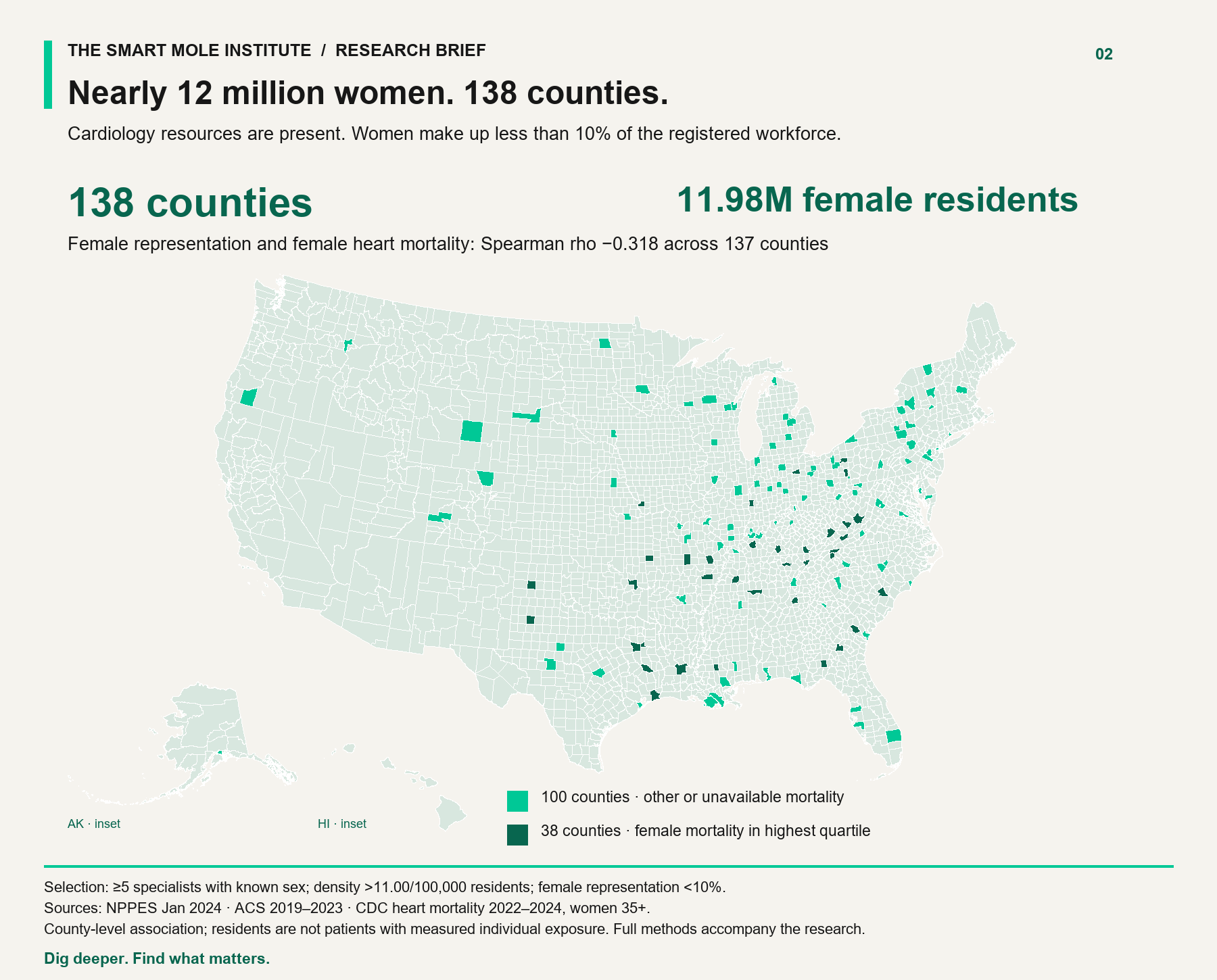 138 counties with higher specialist density and less than 10% female representation; the darker subset of 38 also has mortality in the highest quartile.
