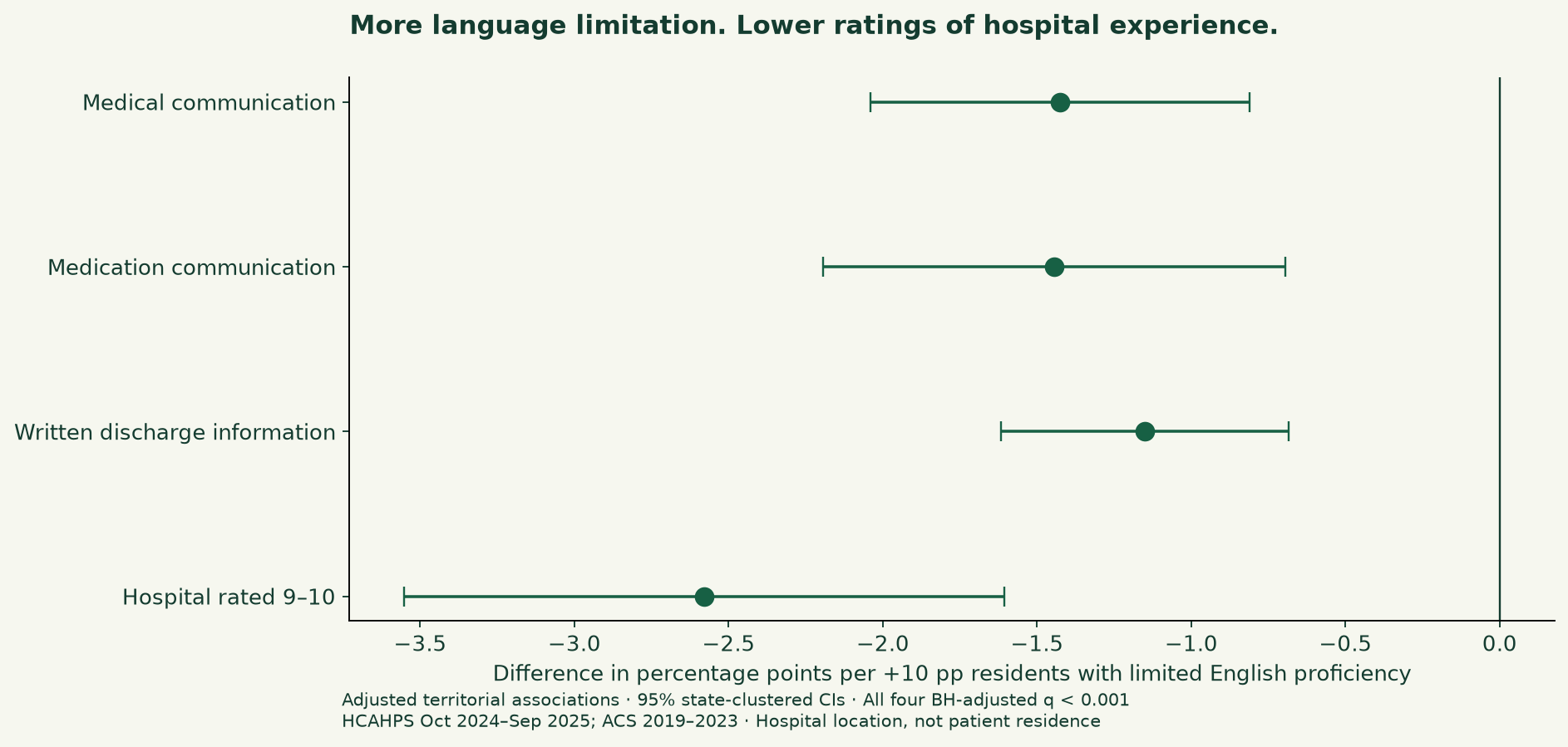 Figure 2. Adjusted territorial differences per +10 percentage points of limited English proficiency, with 95% confidence intervals.