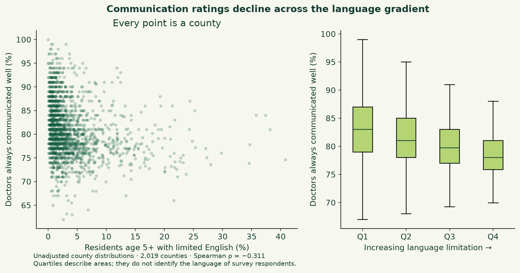 Figure 1. County communication ratings across the language-limitation gradient; unadjusted distributions.